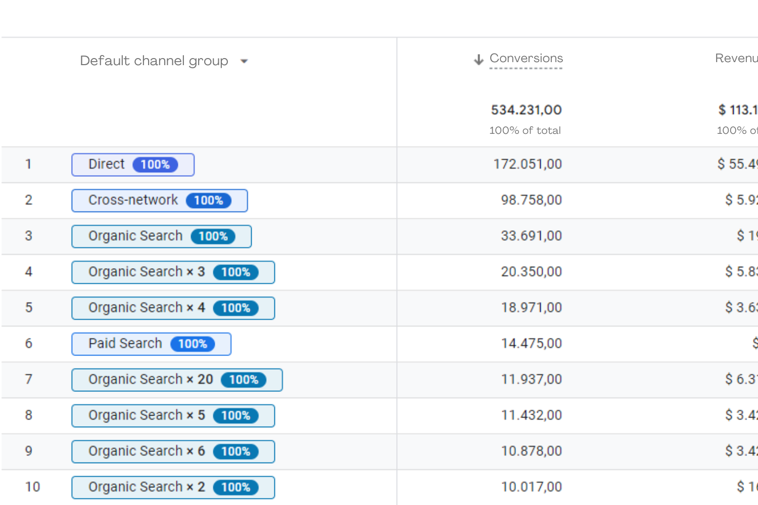 Exemplo de um relatório “Caminhos de conversão” do Google Analytics 4